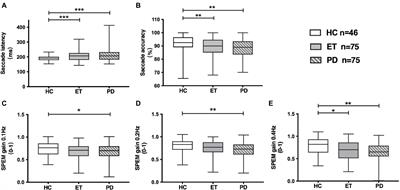 Oculomotor impairments in de novo Parkinson’s disease